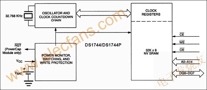 Y2K兼容、非易失时钟RAM DS1744 www.obk20.com