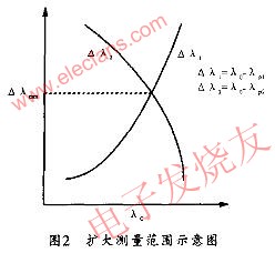 解调系统