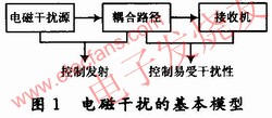 电磁干扰的基本模型 www.obk20.com