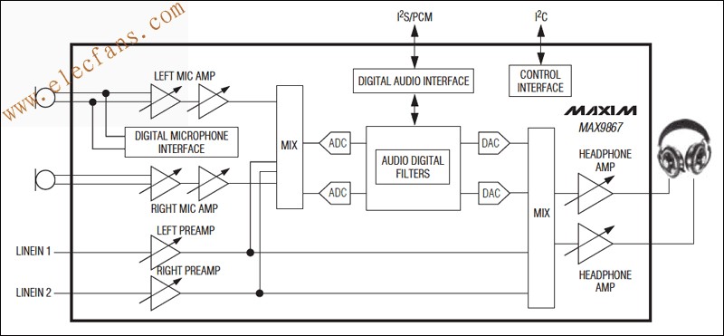 MAX9867 音频编解码器
