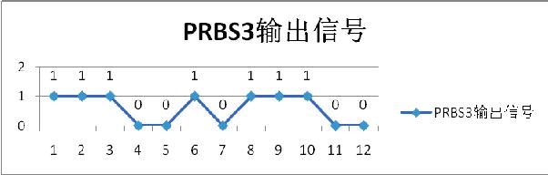 PRBS3输出信号