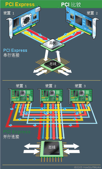 使用PCI的设备共享通用总线，但每个使用PCI Express的设备与交换机之间都具有自己的专用连接。