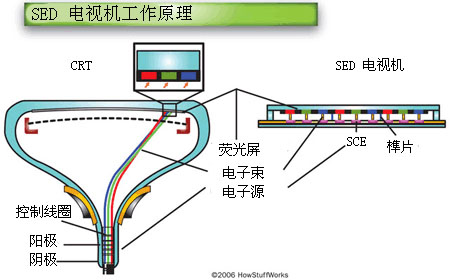 SED电视机工作原理