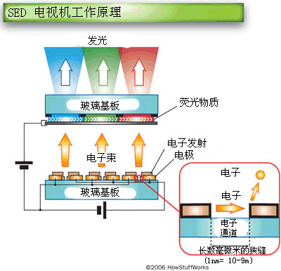 SED电视机的工作原理2