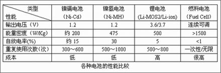 笔记本维护透视——电池篇