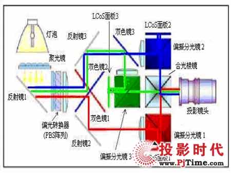 LCOS投影威廉希尔官方网站