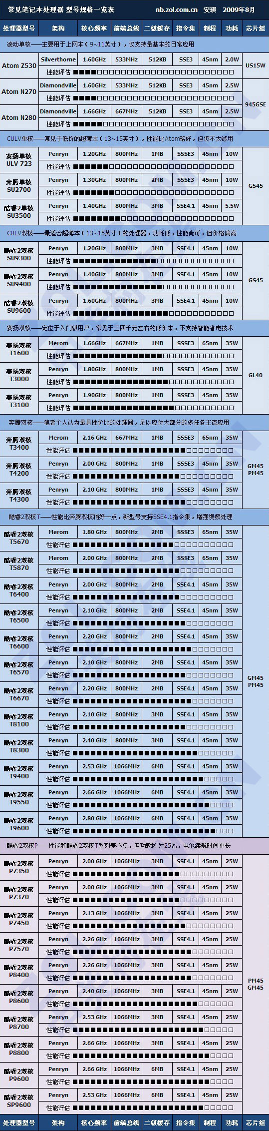 通俗易懂 2009年笔记本威廉希尔官方网站
发展回顾 