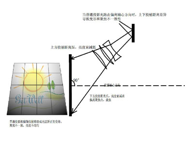 浅谈3M Vikuiti超近距投影威廉希尔官方网站
及其应用