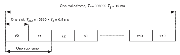 图1：3GPP LTE下的帧结构1，可用于TDD、FDD系统。