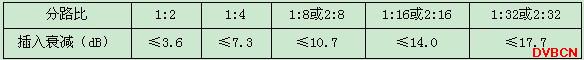 长距离EPON的研究