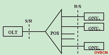 长距离EPON的研究