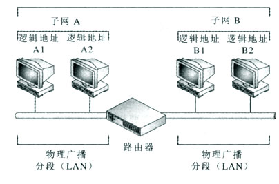 网络地址