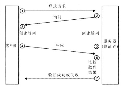 身份验证