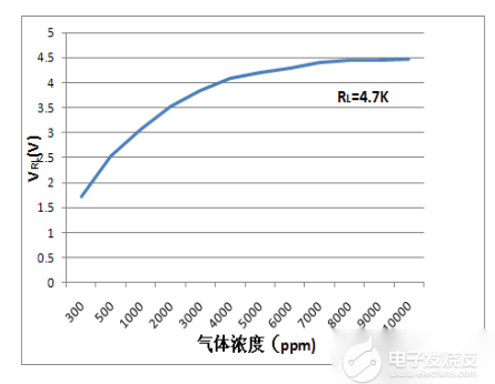 可燃气体传感器敏感曲线.png