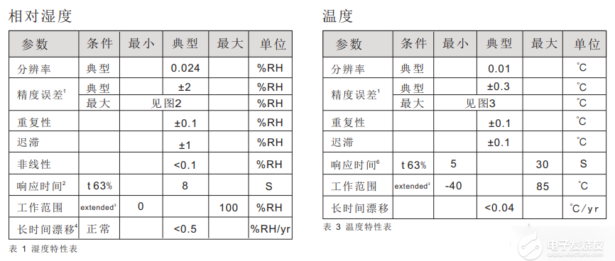 温湿度传感器性能.png