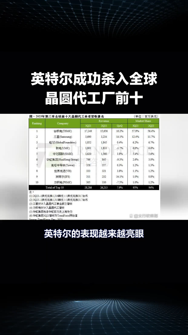 英特尔杀入全球代工厂前十