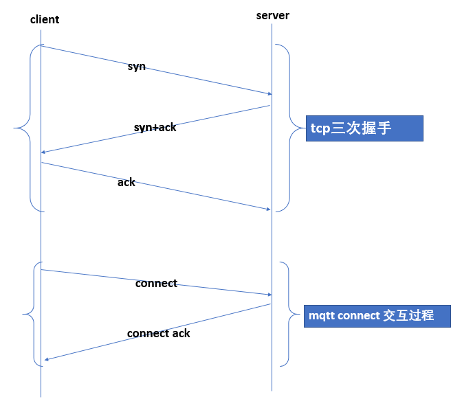 图3.1 三次握手与mqtt connect交互过程