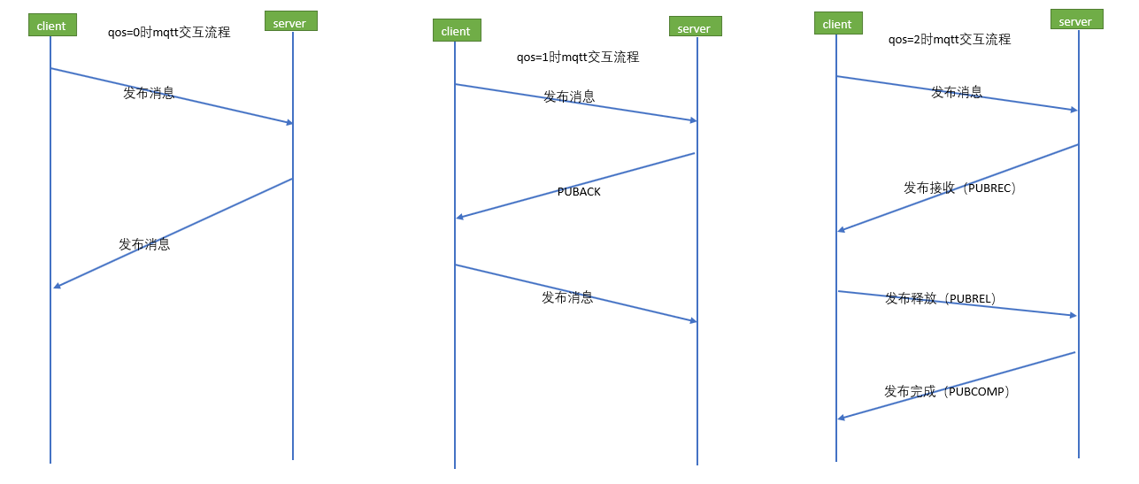 不同qos等级mqtt报文交互流程