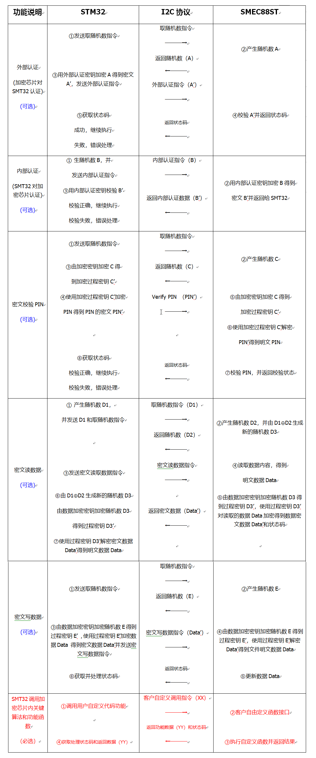 STM32-SMEC88ST加密方案.png