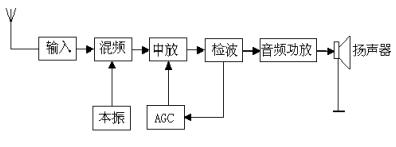 收音机