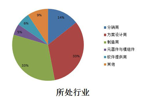 2015无线充电威廉希尔官方网站
与系统设计论坛参会报表2