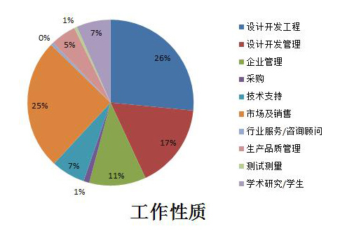 2015无线充电威廉希尔官方网站
与系统设计论坛参会报表1