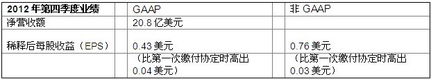 再创历史新高 博通发布2012年第四季度及全年营收结果