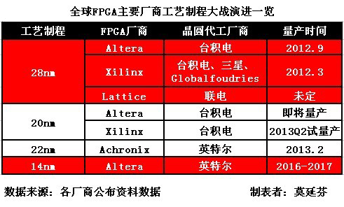 瞄准嵌入式系统市占 SoC FPGA趁勢崛起