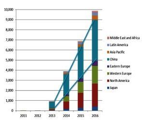 2012~2016年4K电视出货量按地区别预测