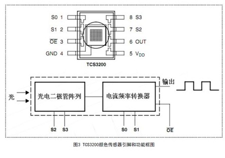 简易LED光电特性测试装置设计