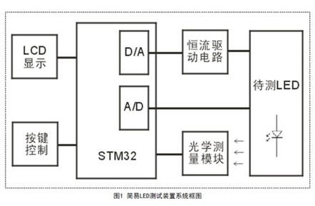 简易LED光电特性测试装置设计