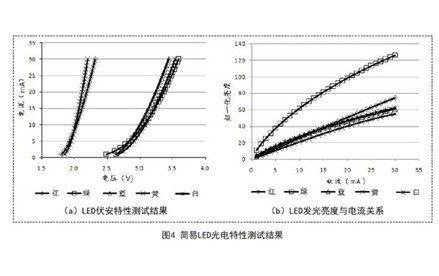 简易LED光电特性测试装置设计