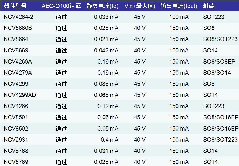 表1：安森美半导体应用于汽车空调的LDO稳压器产品列表