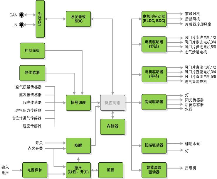 图2：汽车空调系统架构图