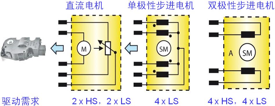 图4：汽车空调风门执行器的电机结构及驱动需求