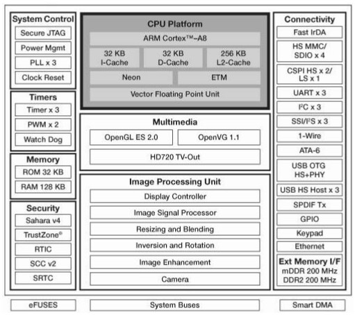 图3：i.MX515框图