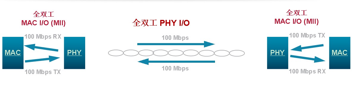 图1 什么是BroadR-Reach?以太网？