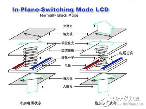 IPS面板液晶分子工作方式