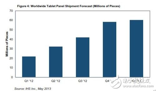 全球平板电脑面板出货量预估(以百万为单位)