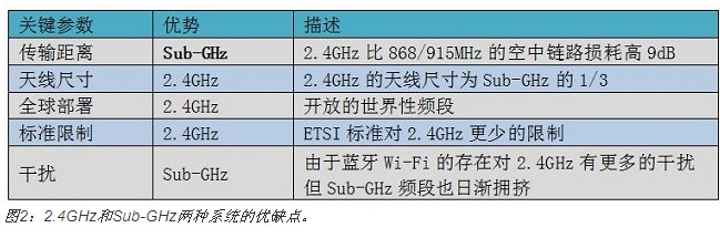 为无线传感网构建做出正确的权衡