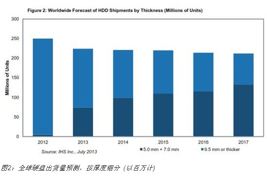 新型5.0和7.0-mm硬盘或进入平板及超薄PC对抗SSD