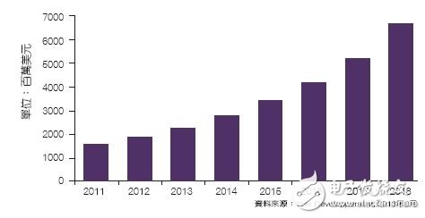 生命科学领域的生物MEMS及微系统市场