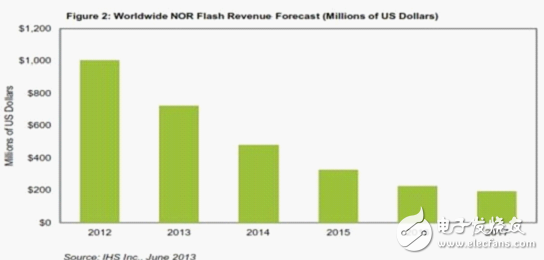 全球NORFlash营收预测（单位：百万美元）