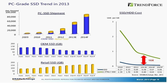 2013年PC-Grade SSD发展趋势