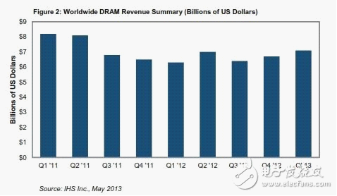 全球DRAM营收（单位：十亿美元）