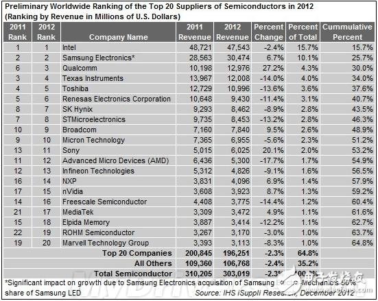 2012年全球半导体公司TOP20