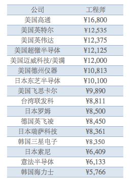 工程师薪资