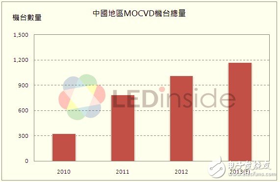 大陆MOCVD数量累计量