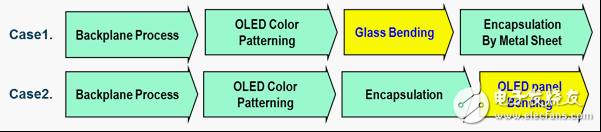 曲面OLED电视的两种制造方式