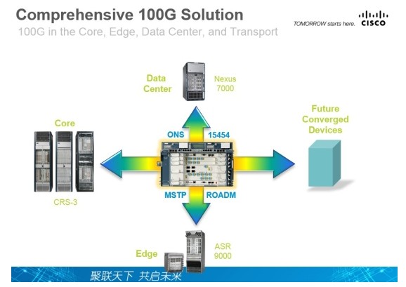 100G光模块